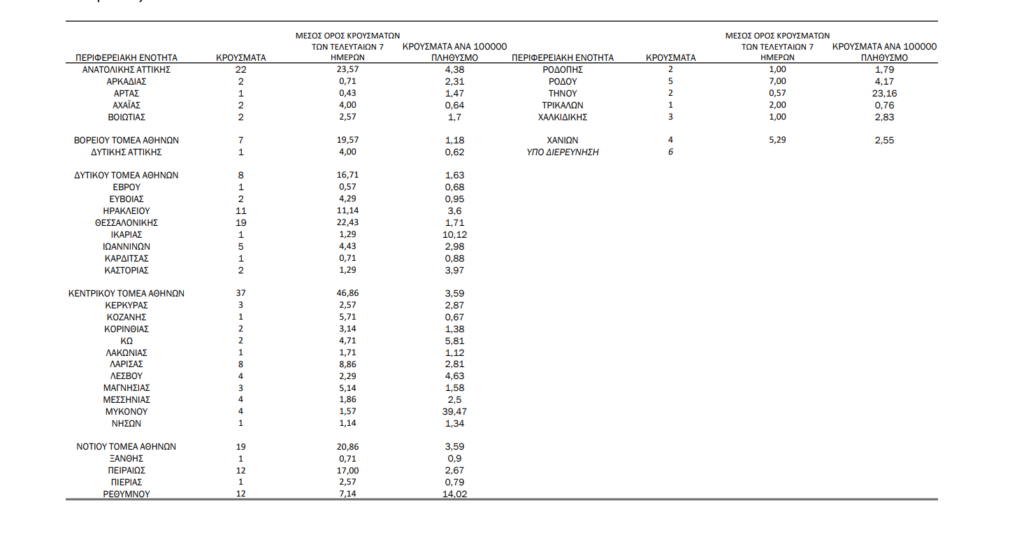 Κορονοϊός: 236 νέα κρούσματα, τα 107 στην Αττική και 19 στη Θεσσαλονίκη