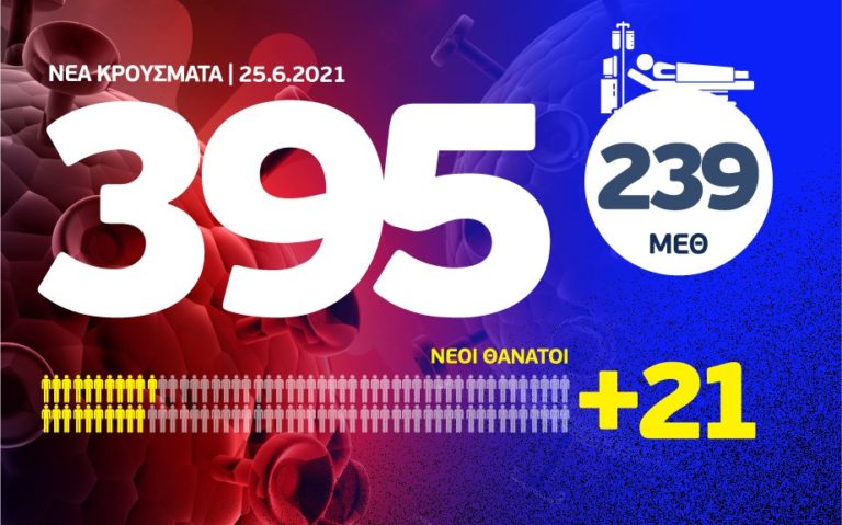 Κορονοϊός: 395 νέα κρούσματα, τα 195 στην Αττική και 27 στη Θεσσαλονίκη