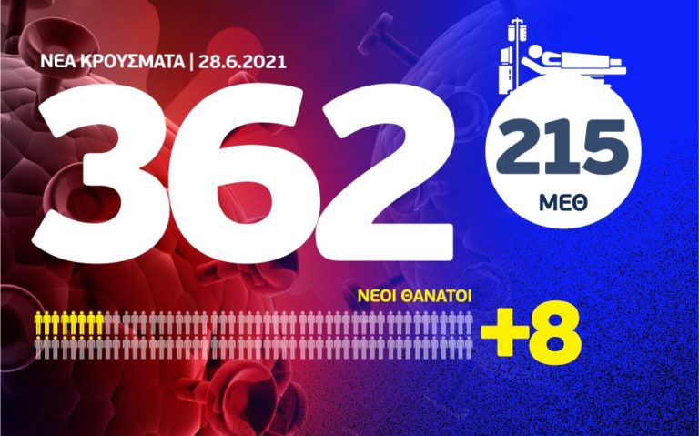 Κορονοϊός: 362 νέα κρούσματα, τα 187 στην Αττική και 15 στη Θεσσαλονίκη