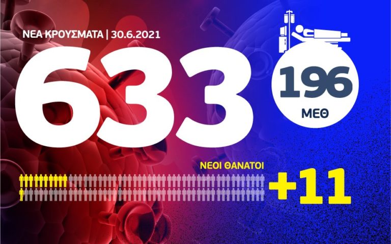 Κορονοϊός: 633 νέα κρούσματα, τα 315 στην Αττική και 31 στη Θεσσαλονίκη