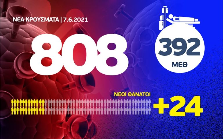 Κορονοϊός:  808 νέα κρούσματα, τα 396 στην Αττική και 75 στη Θεσσαλονίκη