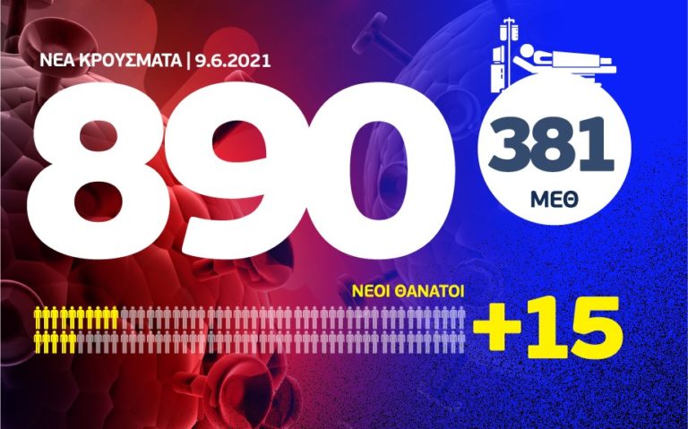 Διόρθωση από ΕΟΔΥ: 890 νέα κρούσματα την Τετάρτη 9 Ιουνίου, 448 στην Αττική 84 στη Θεσσαλονίκη