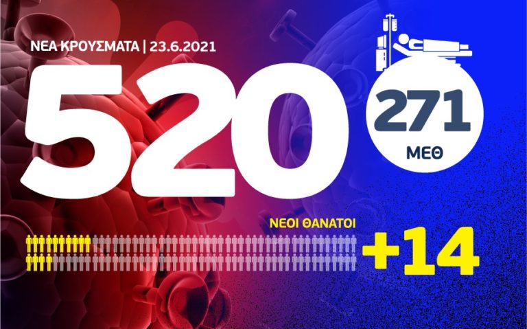 Κορονοϊός:  520 νέα κρούσματα, τα 225 στην Αττική και 41 στη Θεσσαλονίκη