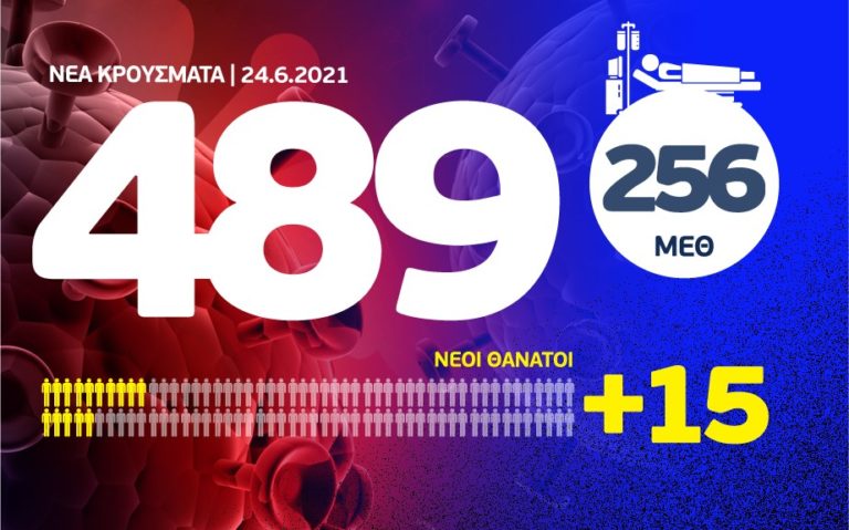 Κορονοϊός: 489 νέα κρούσματα, τα 252 στην Αττική και 36 στη Θεσσαλονίκη