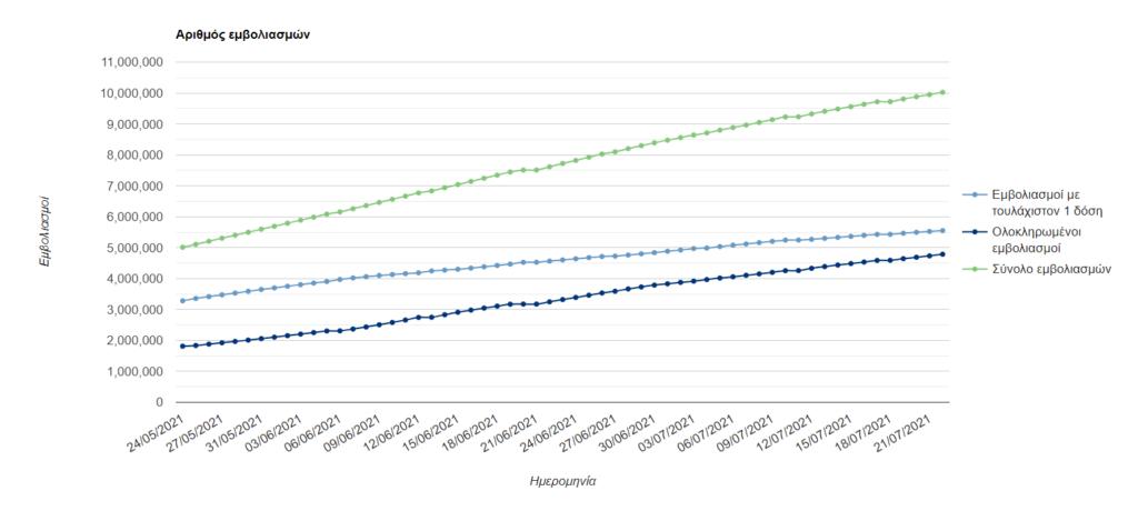 Ξεπέρασε το όριο των 10.000.000 εμβολιασμών η Ελλάδα