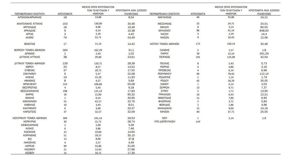 Κορονοϊός: 2794 νέα κρούσματα, τα 1190 στην Αττική και 198 στη Θεσσαλονίκη