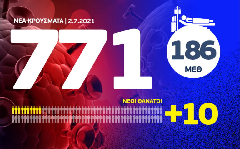 Κορονοϊός: 771 κρούσματα, 186 διασωληνωμένοι & 10 θάνατοι – Η γεωγραφική κατανομή