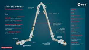 Στον Διεθνή Διαστημικό Σταθμό ο πρώτος Ευρωπαϊκός Ρομποτικός Βραχίονας
