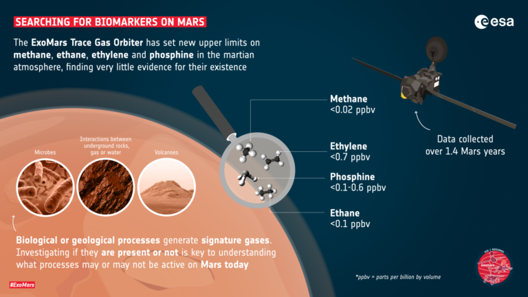 Ευρωπαϊκή Διαστημική Υπηρεσία: Ο δορυφόρος ExoMars συνεχίζει το κυνήγι για τον εντοπισμό ζωής στον Άρη