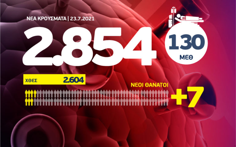 Κορονοϊός: 2.854 κρούσματα, 130 διασωληνωμένοι, 7 θάνατοι
