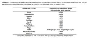 Λύματα: Αύξηση πάνω από 200% του ιικού φορτίου σε Αττική, Θεσσαλονίκη & Αλεξανδρούπολη