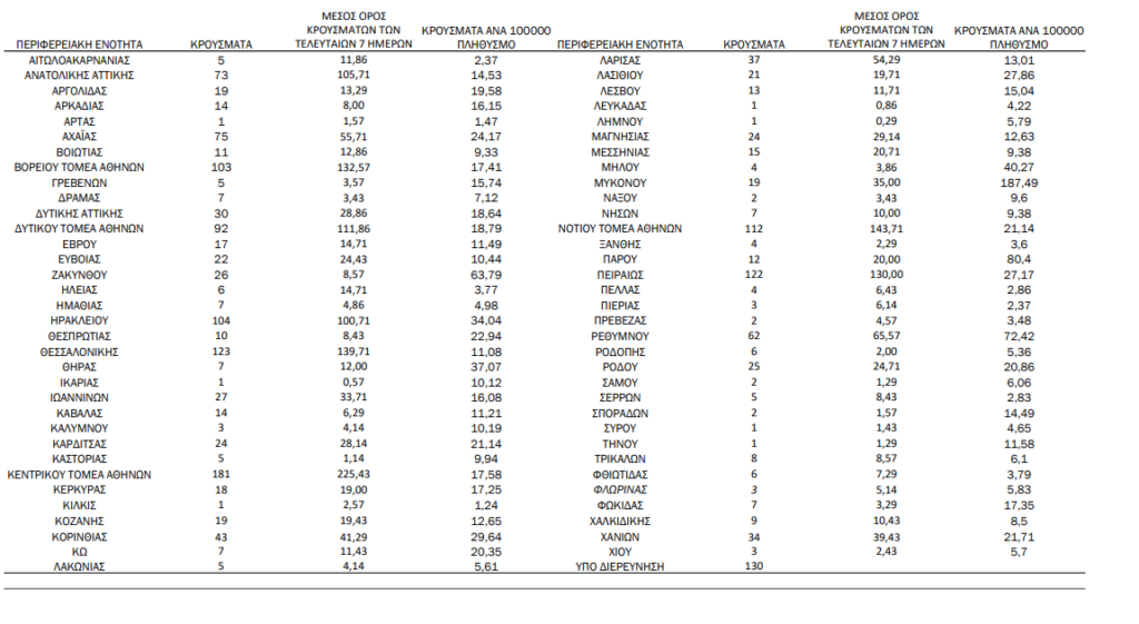 Kορονοϊός: 1834 νέα κρούσματα, τα 720 στην Αττική και 123 στη Θεσσαλονίκη