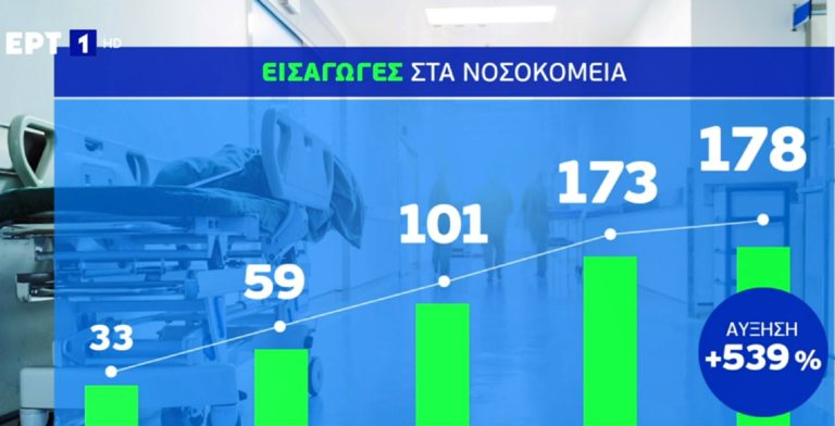 Αυξήθηκαν κατά 539% οι νοσηλείες από τις αρχές του μήνα (video)