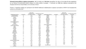 Κορονοϊός: 1.558 νέα κρούσματα – 610 στην Αττική, 206 στην Κρήτη, 112 στη Θεσσαλονίκη