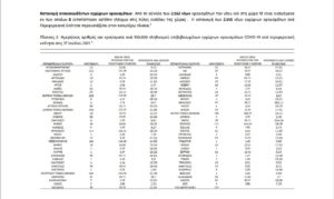 Κορονοϊός: 2.562 νέα κρούσματα – 1.165 στην Αττική, 258 στην Κρήτη, 166 στη Θεσσαλονίκη