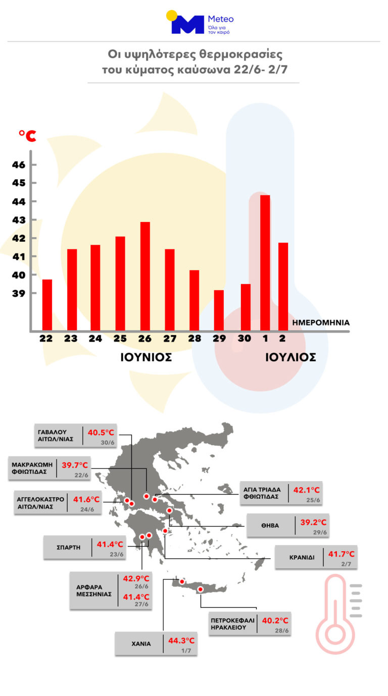 Ο μακρύς καύσωνας του Ιουνίου σε αριθμούς