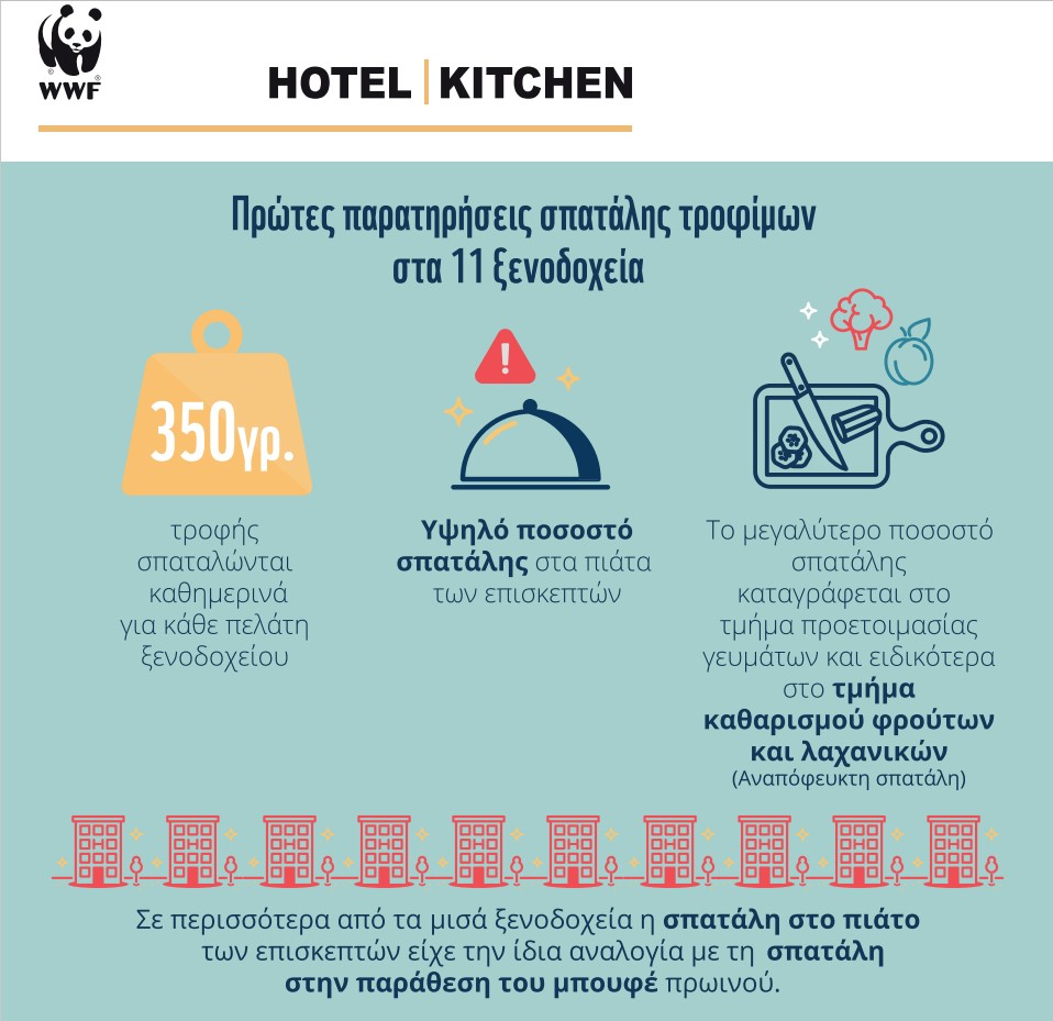 «WWF Hotel Kitchen: Εδώ το φαγητό έχει αξία»: Άλλα 11 ελληνικά ξενοδοχεία στη μάχη κατά της σπατάλης τροφίμων