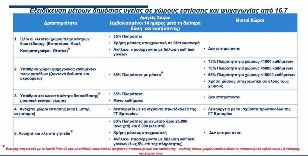 Ελευθέρας για εμβολιασμένους σε ψυχαγωγία, εστίαση και αθλητισμό