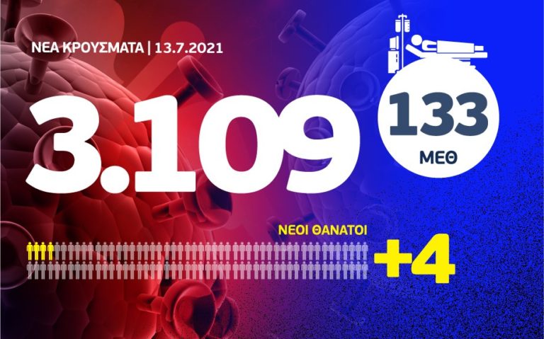 Κορονοϊός: 3109 νέα κρούσματα, τα 1571 στην Αττική και 214 στη Θεσσαλονίκη