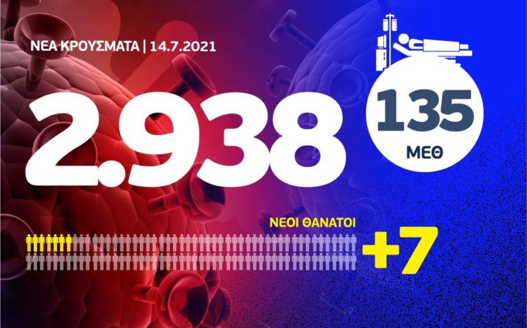 Κορονοϊός: 2938 νέα κρούσματα, τα 1423 στην Αττική και 179 στη Θεσσαλονίκη