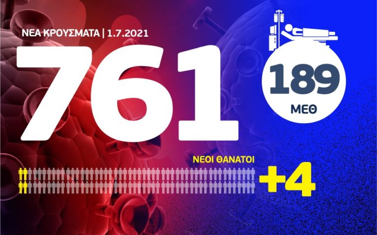 Κορονοϊός: 761 νέα κρούσματα, τα 428 στην Αττική και 28 στη Θεσσαλονίκη