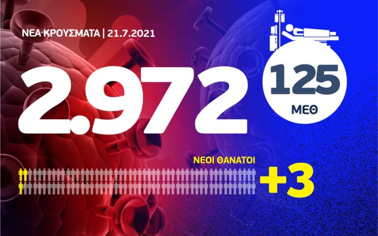 Κορονοϊός: 2972 νέα κρούσματα, τα 1266 στην Αττική και 236 στη Θεσσαλονίκη