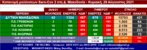 Δ. Μακεδονία: 42 νέες μολύνσεις SARS-COV 2 – Αναλυτικοί πίνακες