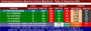 Δ. Μακεδονία: 108 νέες μολύνσεις SARS-COV 2 – Αναλυτικοί πίνακες
