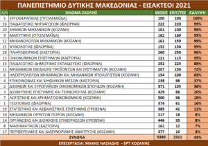 Eordaialive.com - Τα Νέα της Πτολεμαΐδας, Εορδαίας, Κοζάνης Δ. Μακεδονία: 2.311 οι νέοι φοιτητές – 43% κάλυψη των θέσεων