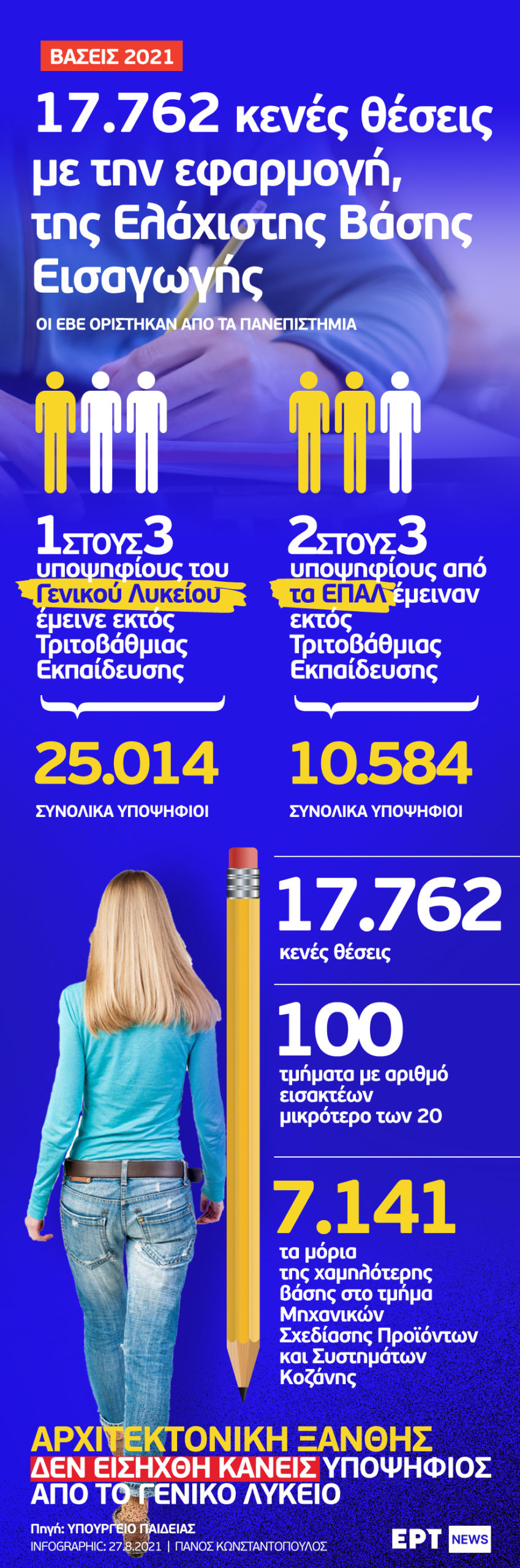 Infographic: 17.762 κενές θέσεις με την εφαρμογή της Ελάχιστης Βάσης Εισαγωγής