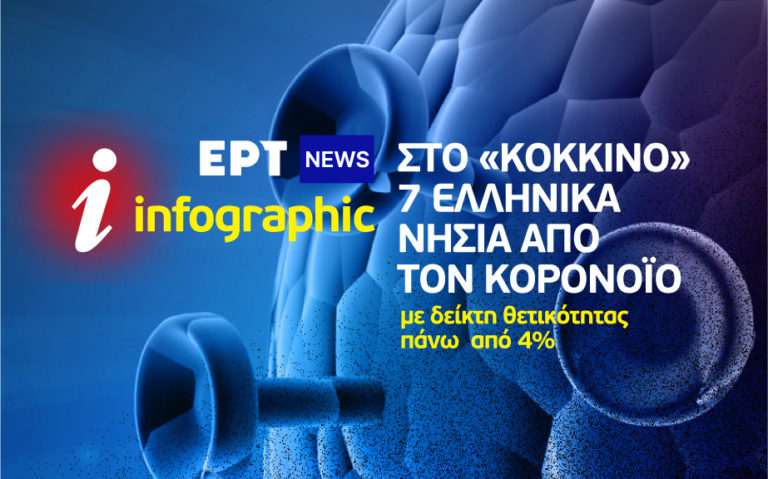 Infographic: Στο «κόκκινο» 7 ελληνικά νησιά από τον κορονοϊό – Εμφανίζουν δείκτη θετικότητας πάνω από 4%