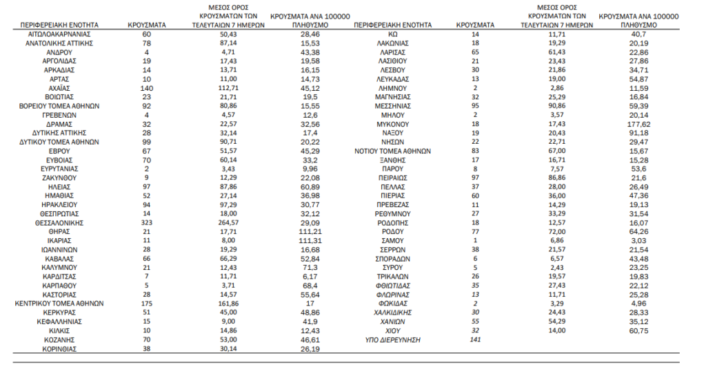 Κορονοϊός: 3076 νέα κρούσματα, τα 677 στην Αττική και 323 στη Θεσσαλονίκη