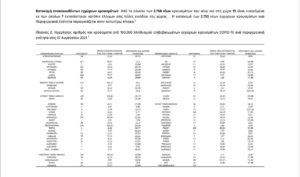 Κορονοϊός: 2.768 νέα κρούσματα – Πού εντοπίστηκαν