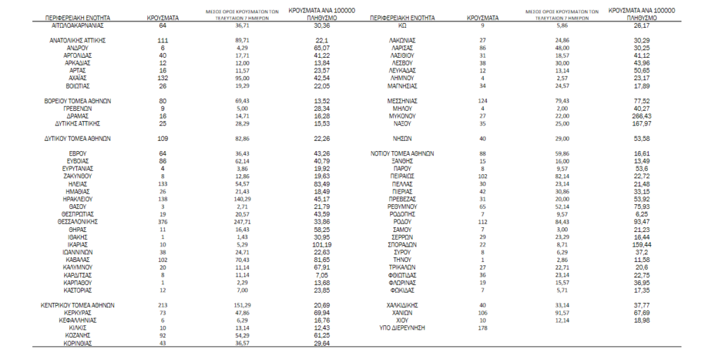 Κορονοϊός: 3625 νέα κρούσματα, τα 768 στην Αττική και 376 στη Θεσσαλονίκη