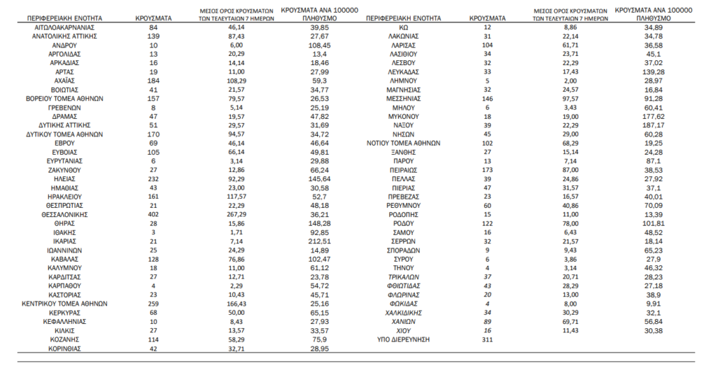 Κορονοϊός: 4608 νέα κρούσματα, τα 1096 στην Αττική και 402 στη Θεσσαλονίκη