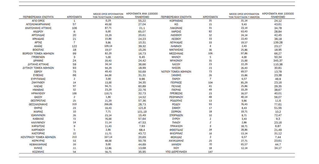 Κορονοϊός: 3273 νέα κρούσματα, τα 770 στην Αττική και 319 στη Θεσσαλονίκη