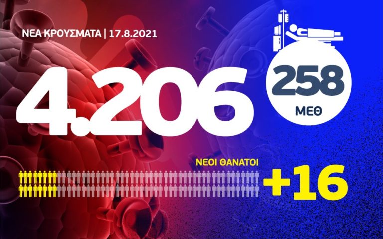 Κορονοϊός: 4206 νέα κρούσματα, τα 969 στην Αττική και 232 στη Θεσσαλονίκη