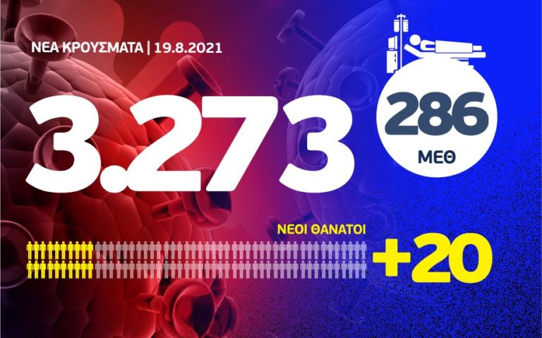 Κορονοϊός:  3273 νέα κρούσματα, τα 709 στην Αττική και 318 στη Θεσσαλονίκη