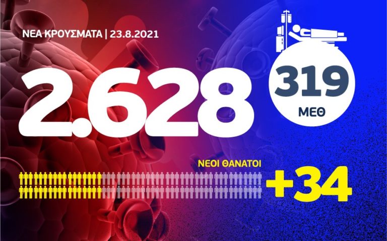 Κορονοϊός: 2628 νέα κρούσματα, τα 642 στην Αττική και 255 στη Θεσσαλονίκη