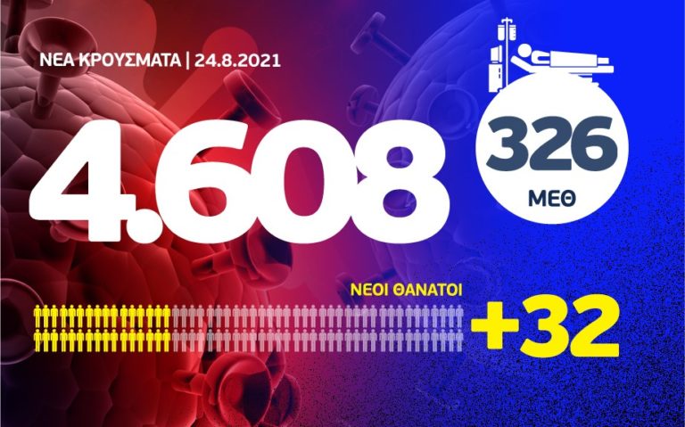 Κορονοϊός: 4608 νέα κρούσματα, τα 1096 στην Αττική και 402 στη Θεσσαλονίκη