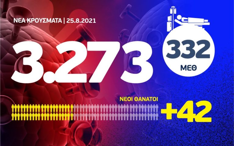 Κορονοϊός: 3273 νέα κρούσματα, τα 770 στην Αττική και 319 στη Θεσσαλονίκη