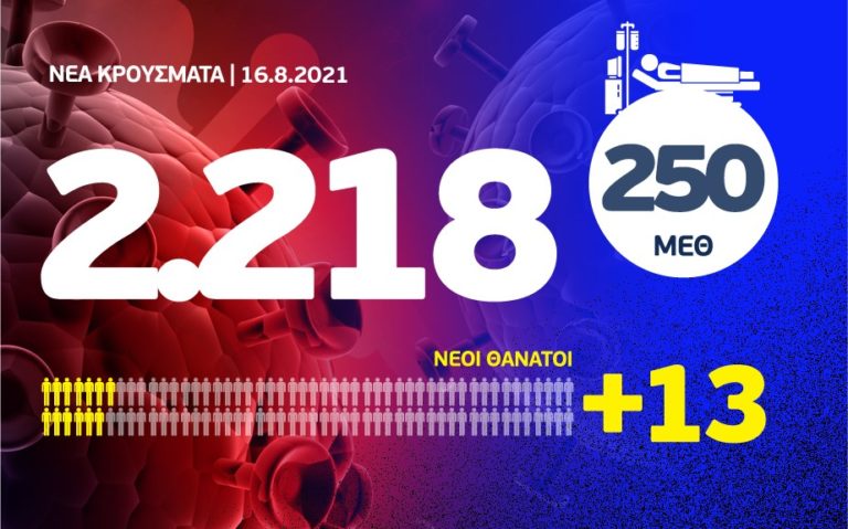 Κορονοϊός: 2218 νέα κρούσματα, τα 510 στην Αττική και 216 στη Θεσσαλονίκη