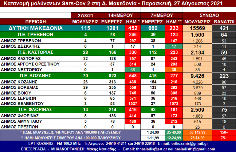 Δ. Μακεδονία: Η κατανομή των κρουσμάτων SARS-COV 2 ανά Δήμο στις 27/8/2021 – Αναλυτικοί πίνακες