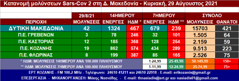 Δ. Μακεδονία: 42 νέες μολύνσεις SARS-COV 2 – Αναλυτικοί πίνακες