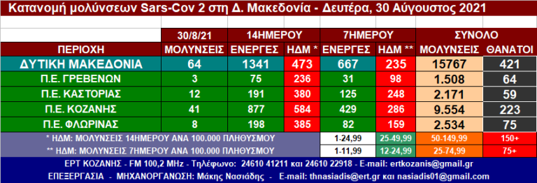 Δ. Μακεδονία: 64 νέες μολύνσεις SARS-COV 2 – Αναλυτικοί πίνακες