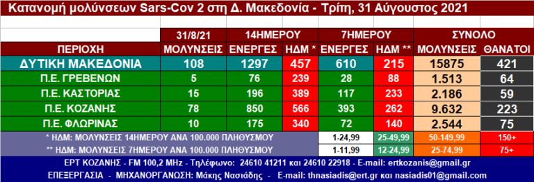 Δ. Μακεδονία: 108 νέες μολύνσεις SARS-COV 2 – Αναλυτικοί πίνακες