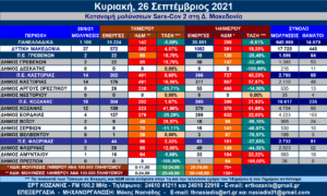 Δ. Μακεδονία: Η κατανομή των κρουσμάτων SARS-COV 2 ανά Δήμο στις 26/9/2021 – Αναλυτικοί πίνακες