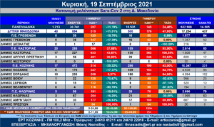 Δ. Μακεδονία: Η κατανομή των κρουσμάτων SARS-COV 2 ανά Δήμο στις 19/9/2021 – Αναλυτικοί πίνακες