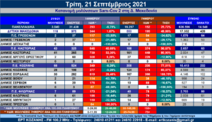 Eordaialive.com - Τα Νέα της Πτολεμαΐδας, Εορδαίας, Κοζάνης Δ. Μακεδονία: Η κατανομή των κρουσμάτων SARS-COV 2 ανά Δήμο στις 21/9/2021 – Αναλυτικοί πίνακες