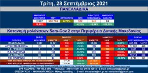 Δ. Μακεδονία: 110 νέες μολύνσεις SARS-COV 2 – Αναλυτικοί πίνακες